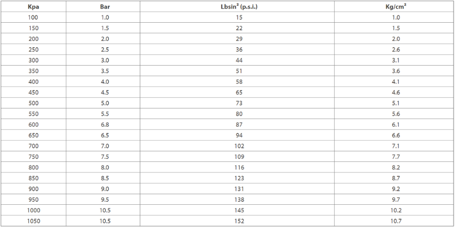 Tableau de conversion de la pression des pneus - Aeolus Tyres